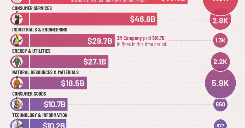 Ranking of the U.S. Industries With the Highest Fines